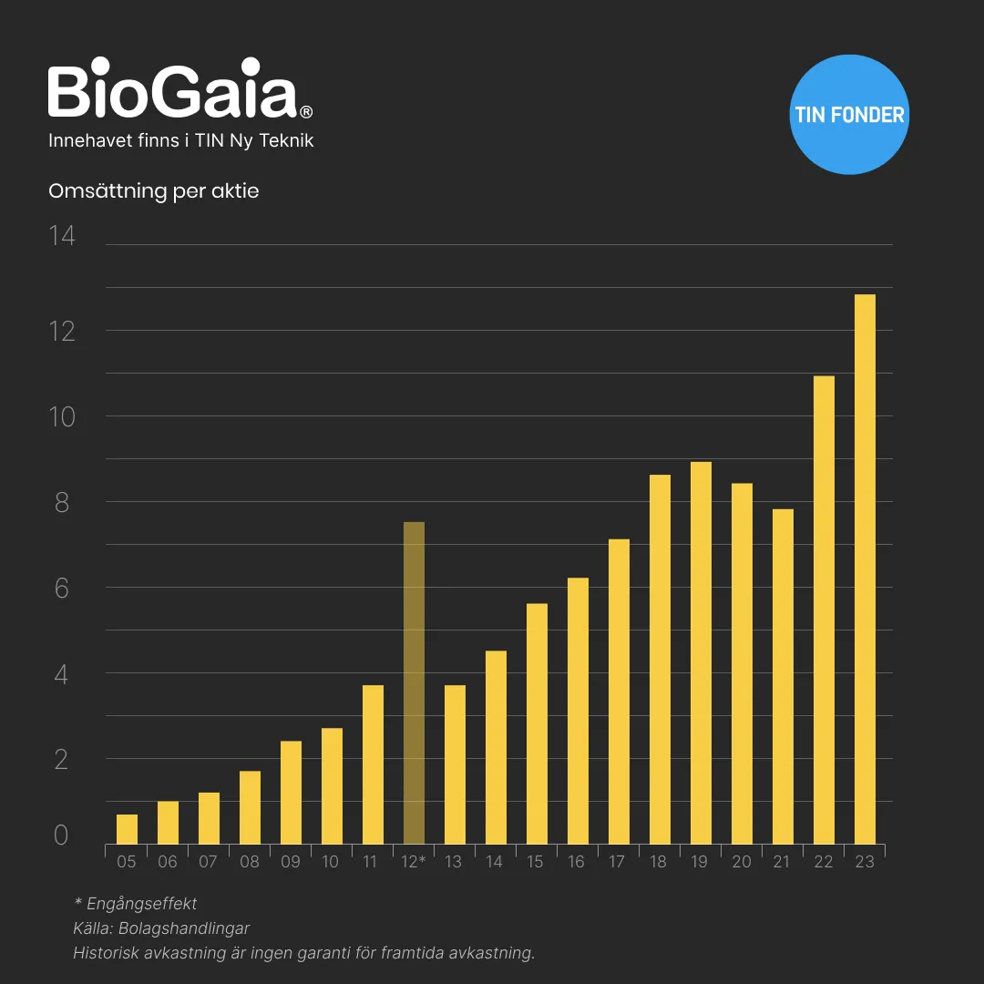 BioGaias omsättningstillväxt per aktie mellan 2005 och 2023.